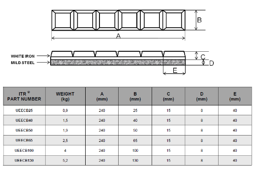 Picture of UEECB65 CHOCKY BAR NOTCHED HB700, 240 x 65 x 15 x 8 x 40mm