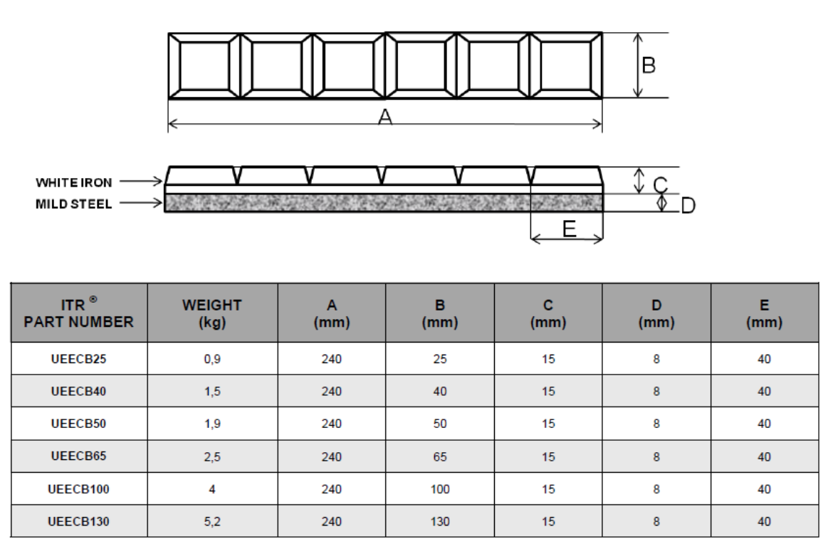 Picture of UEECB50 CHOCKY BAR NOTCHED HB700, 240 x 50 x 15 x 8 x 40mm